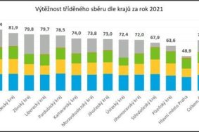 Kraj patří mezi špičku v třídění odpadu