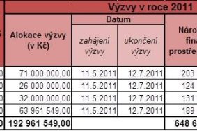 Předložené žádosti v rámci 1. výzev druhých GG V PO1 a 3. výzvy GG 3.2