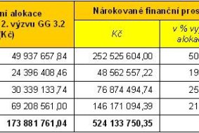 Předložené žádosti v rámci 3. výzev GG v PO 1 a 2. výzvy GG 3.2