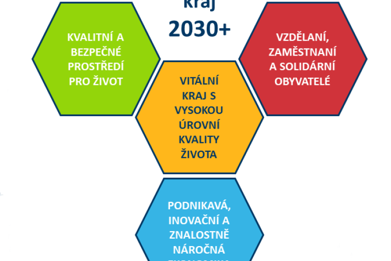 Kraj hodnotil rozvoj regionu. Dal zelenou vlajkovým projektům