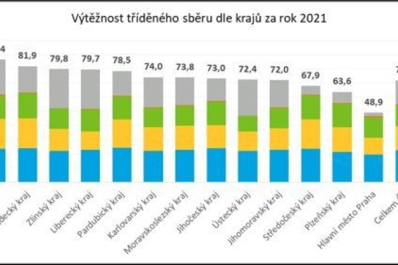 Výtěžnost tříděného sběru podle krajů pro rok 2021, zdroj: EKO-KOM, a. s.