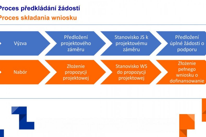 Proces předkládání žádostí 