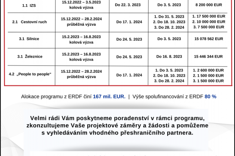 Díky přeshraniční spolupráci mohou do regionu přitéct milióny korun