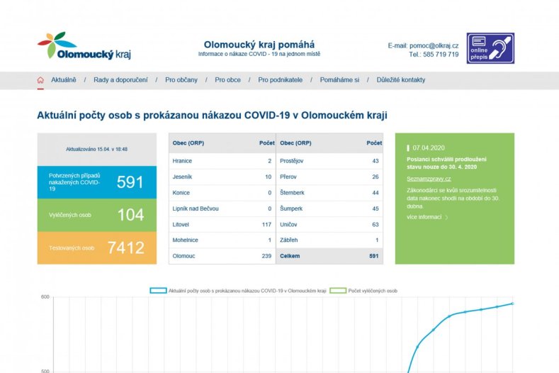 KrajPomaha.cz má přes milión návštěv. A další stále přibývají 